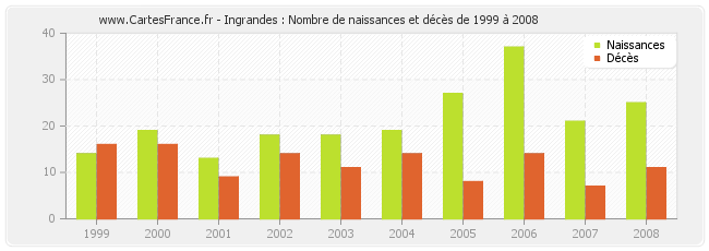 Ingrandes : Nombre de naissances et décès de 1999 à 2008