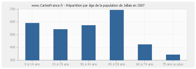 Répartition par âge de la population de Jallais en 2007