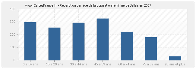 Répartition par âge de la population féminine de Jallais en 2007