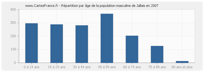 Répartition par âge de la population masculine de Jallais en 2007