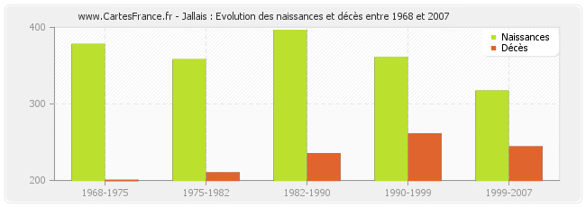 Jallais : Evolution des naissances et décès entre 1968 et 2007