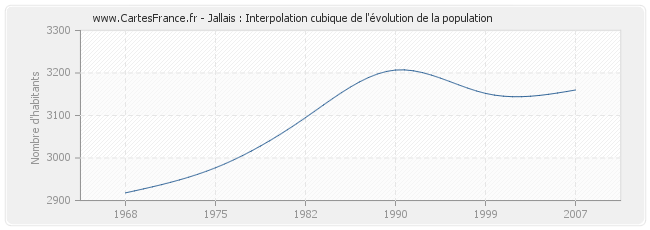Jallais : Interpolation cubique de l'évolution de la population