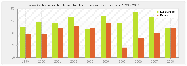 Jallais : Nombre de naissances et décès de 1999 à 2008