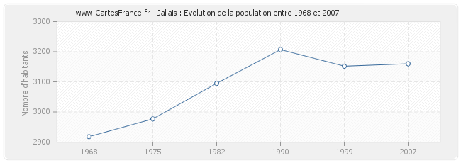 Population Jallais