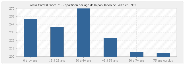 Répartition par âge de la population de Jarzé en 1999