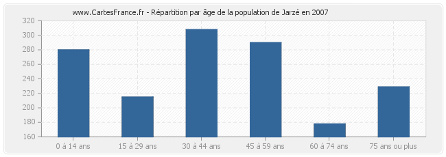 Répartition par âge de la population de Jarzé en 2007