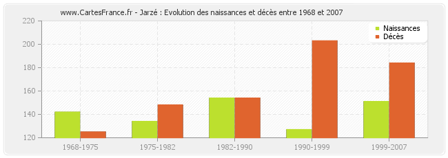 Jarzé : Evolution des naissances et décès entre 1968 et 2007