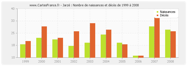Jarzé : Nombre de naissances et décès de 1999 à 2008