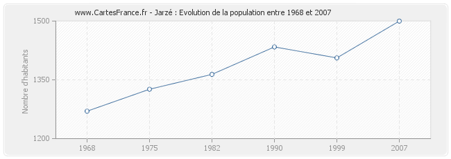 Population Jarzé