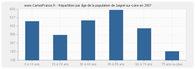 Répartition par âge de la population de Juigné-sur-Loire en 2007