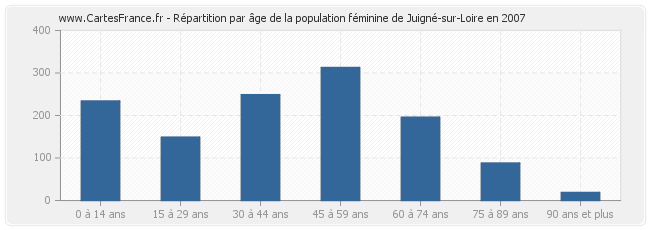 Répartition par âge de la population féminine de Juigné-sur-Loire en 2007