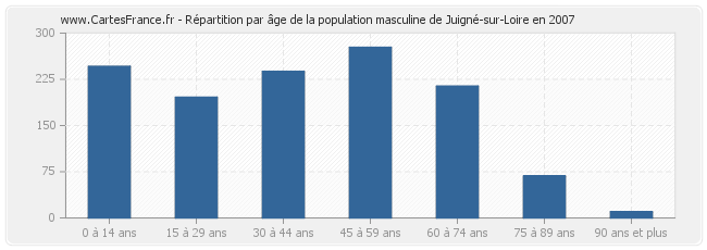 Répartition par âge de la population masculine de Juigné-sur-Loire en 2007