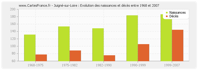 Juigné-sur-Loire : Evolution des naissances et décès entre 1968 et 2007