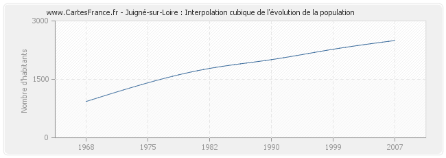 Juigné-sur-Loire : Interpolation cubique de l'évolution de la population