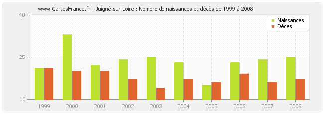Juigné-sur-Loire : Nombre de naissances et décès de 1999 à 2008