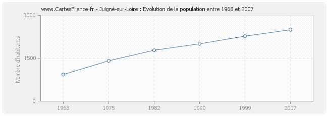 Population Juigné-sur-Loire