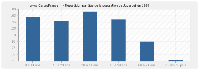 Répartition par âge de la population de Juvardeil en 1999