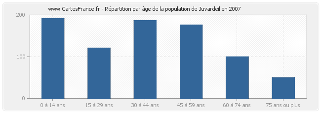 Répartition par âge de la population de Juvardeil en 2007