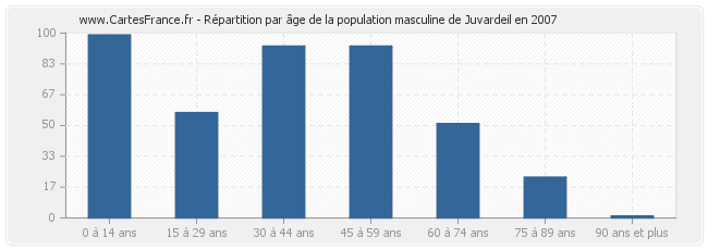 Répartition par âge de la population masculine de Juvardeil en 2007