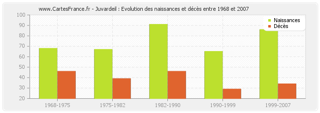Juvardeil : Evolution des naissances et décès entre 1968 et 2007