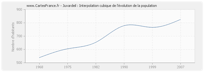 Juvardeil : Interpolation cubique de l'évolution de la population