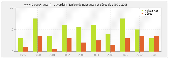 Juvardeil : Nombre de naissances et décès de 1999 à 2008