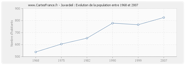 Population Juvardeil