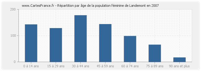 Répartition par âge de la population féminine de Landemont en 2007