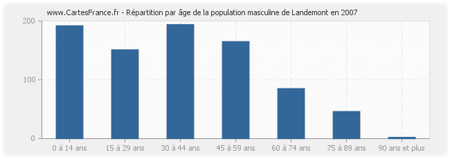 Répartition par âge de la population masculine de Landemont en 2007