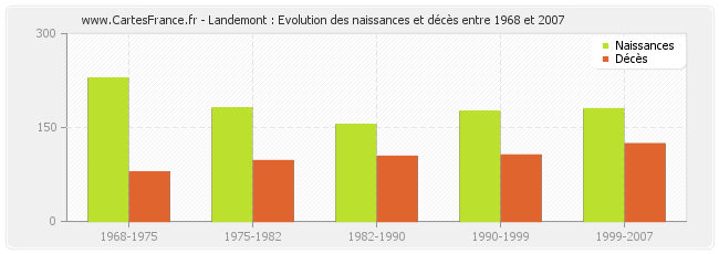 Landemont : Evolution des naissances et décès entre 1968 et 2007