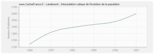 Landemont : Interpolation cubique de l'évolution de la population