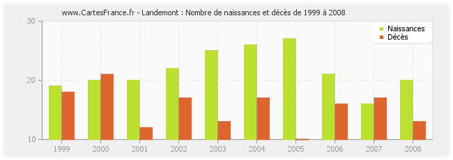 Landemont : Nombre de naissances et décès de 1999 à 2008
