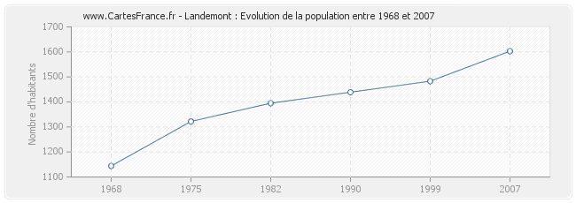 Population Landemont