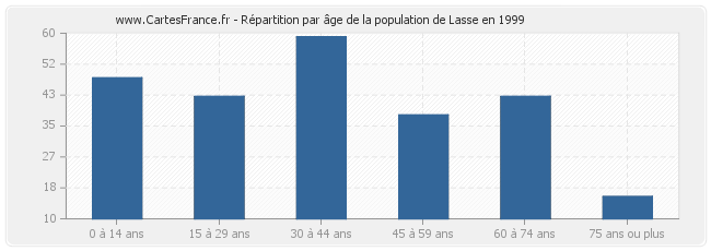 Répartition par âge de la population de Lasse en 1999