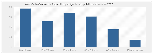 Répartition par âge de la population de Lasse en 2007