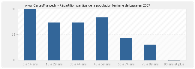Répartition par âge de la population féminine de Lasse en 2007