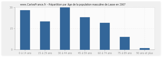 Répartition par âge de la population masculine de Lasse en 2007