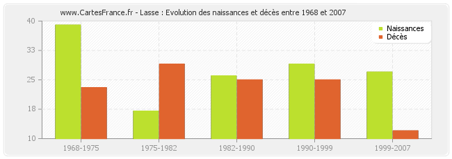 Lasse : Evolution des naissances et décès entre 1968 et 2007