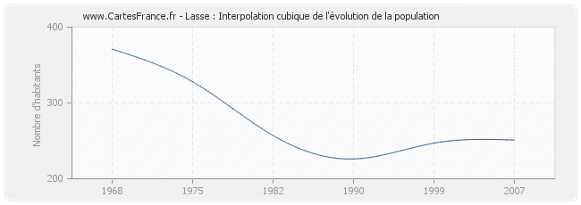 Lasse : Interpolation cubique de l'évolution de la population