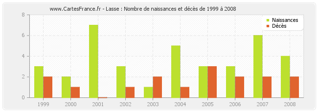 Lasse : Nombre de naissances et décès de 1999 à 2008