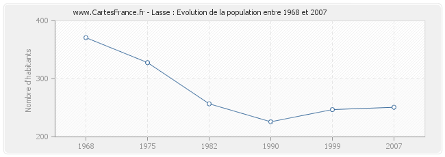 Population Lasse