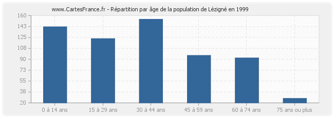 Répartition par âge de la population de Lézigné en 1999
