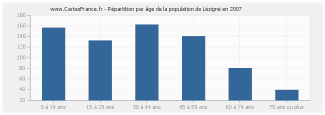 Répartition par âge de la population de Lézigné en 2007