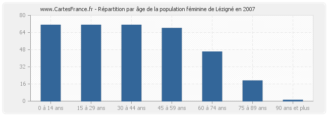 Répartition par âge de la population féminine de Lézigné en 2007