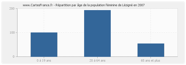 Répartition par âge de la population féminine de Lézigné en 2007