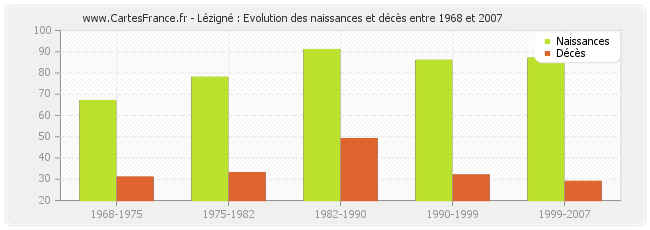 Lézigné : Evolution des naissances et décès entre 1968 et 2007