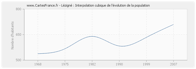 Lézigné : Interpolation cubique de l'évolution de la population