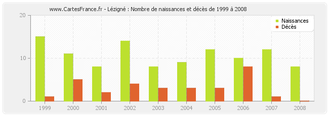 Lézigné : Nombre de naissances et décès de 1999 à 2008