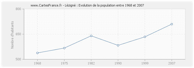 Population Lézigné