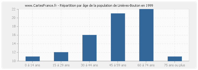 Répartition par âge de la population de Linières-Bouton en 1999